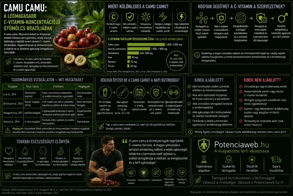 Camu Camu: a legmagasabb C-vitamin-koncentrációjú gyümölcs Brazíliában