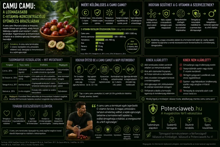 Camu Camu: a legmagasabb C-vitamin-koncentrációjú gyümölcs Brazíliában