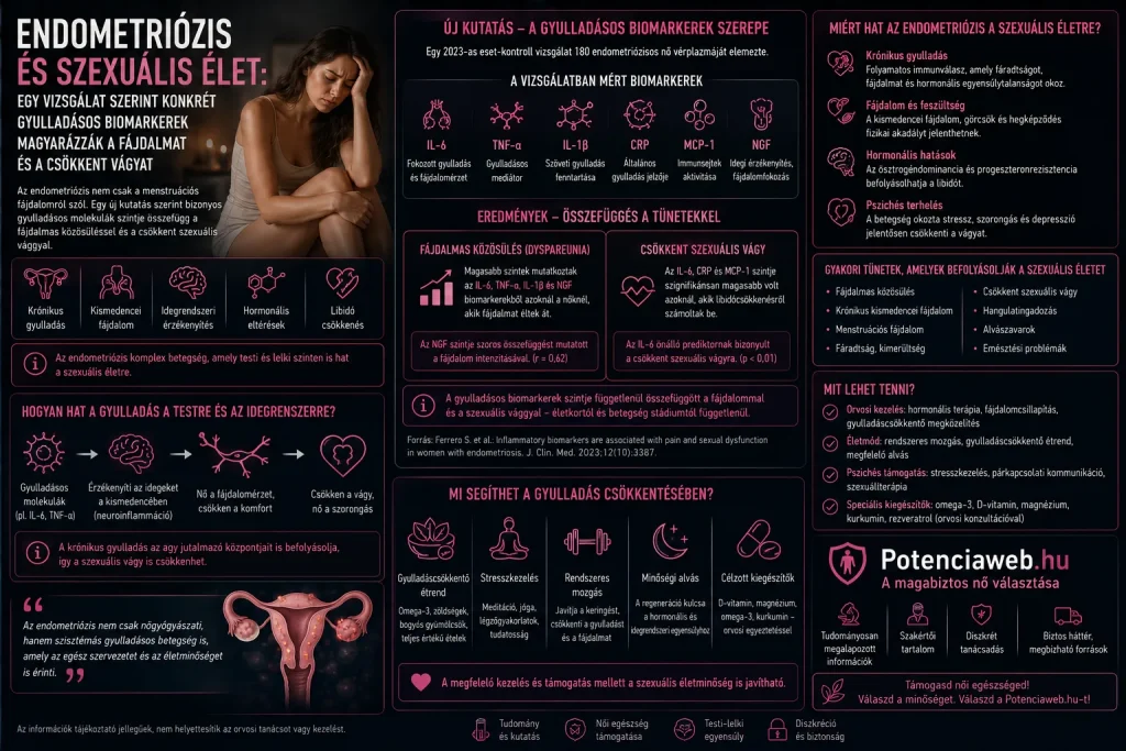 Endometriózis és szexuális élet: egy vizsgálat szerint konkrét gyulladásos biomarkerek magyarázzák a fájdalmat és a csökkent vágyat