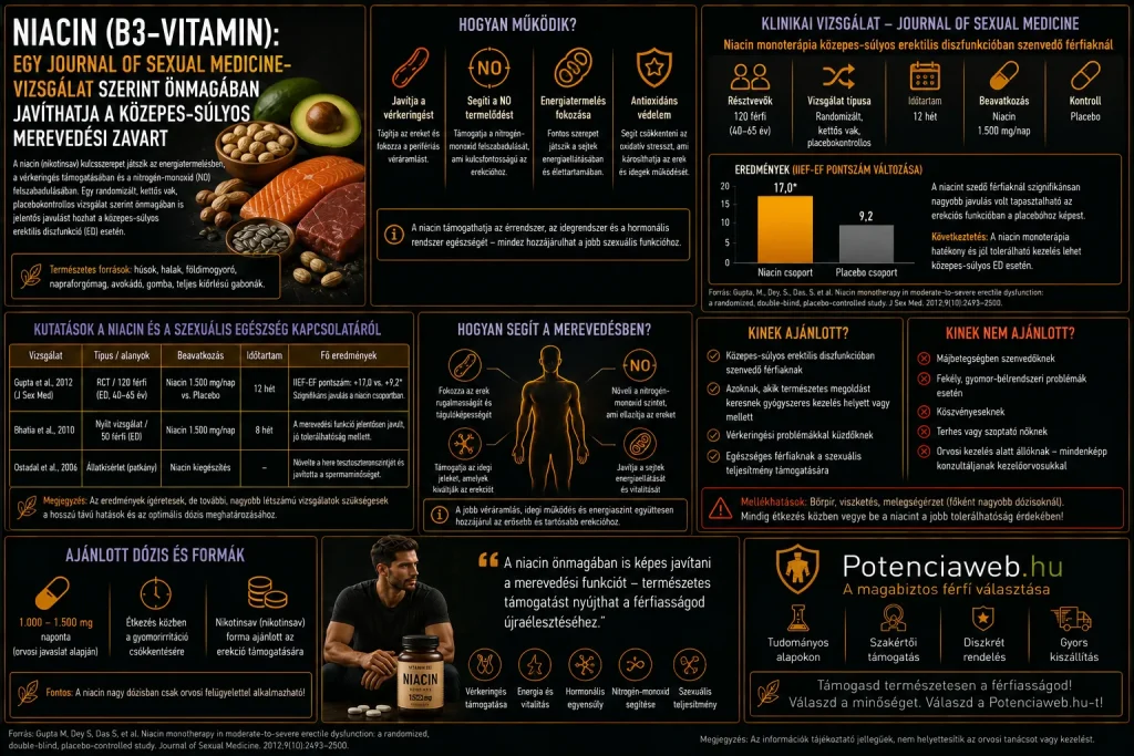 Niacin (B3-vitamin): egy Journal of Sexual Medicine-vizsgálat szerint önmagában javíthatja a közepes-súlyos merevedési zavart