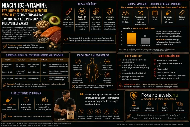 Niacin (B3-vitamin): egy Journal of Sexual Medicine-vizsgálat szerint önmagában javíthatja a közepes-súlyos merevedési zavart