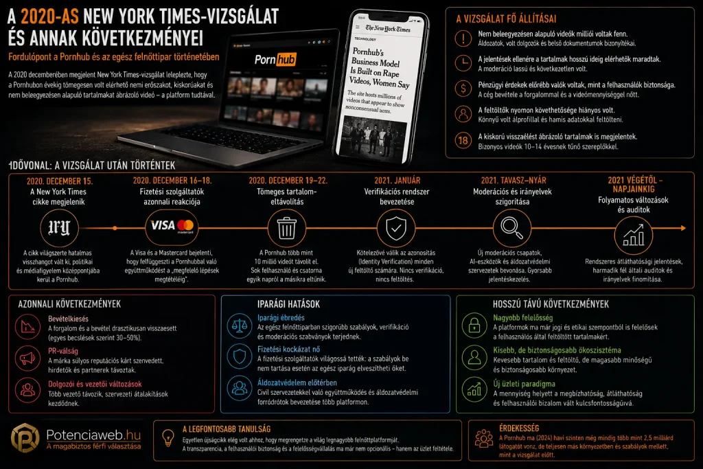 A 2020-as Pornhub-botrány. A vizsgálat, ami mindent megváltoztatott