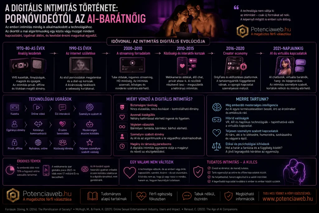 A digitális intimitás története: pornóvideótól az AI-barátnőig