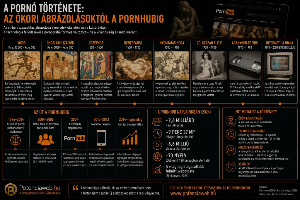 A pornó története: az ókori ábrázolásoktól a Pornhubig