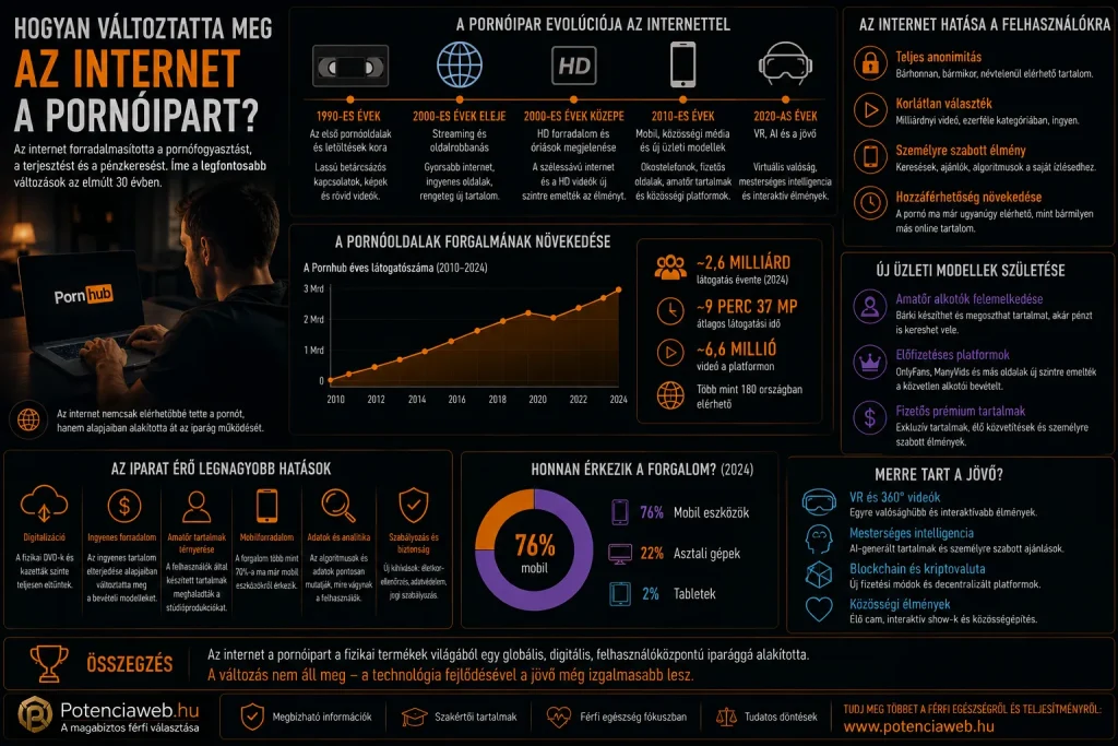 Hogyan változtatta meg az internet a pornóipart?