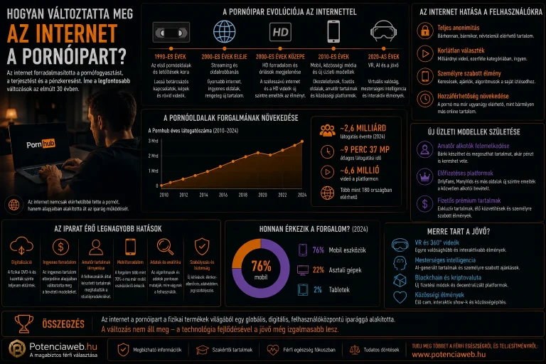 Hogyan változtatta meg az internet a pornóipart?
