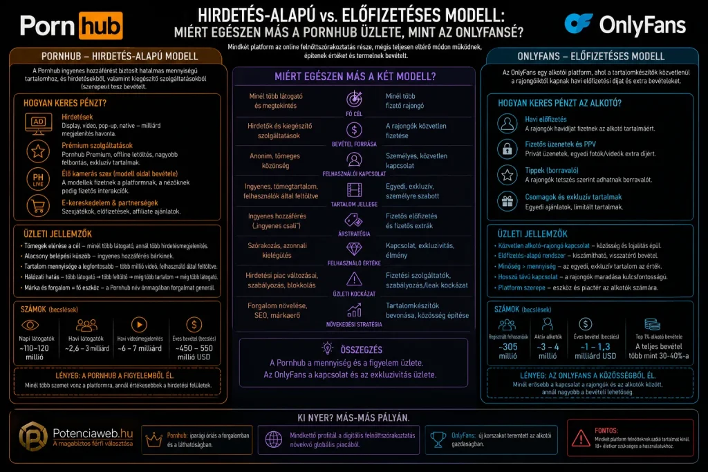Hirdetés-alapú vs. előfizetéses modell: miért egészen más a Pornhub üzlete, mint az OnlyFansé?
