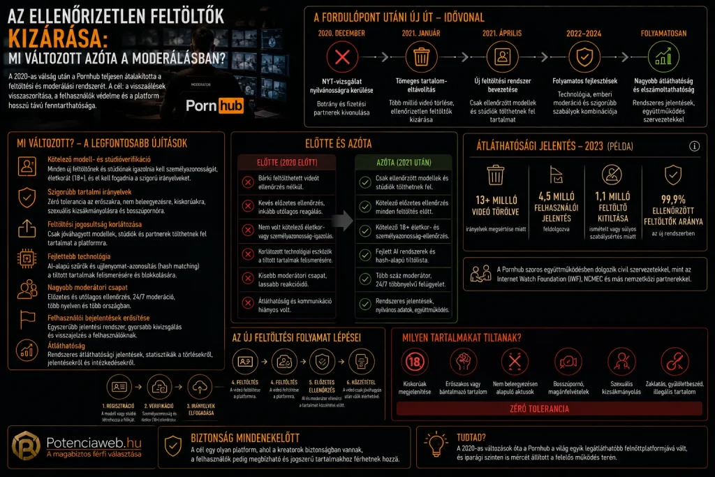 Pornhub moderáció. Mi változott a 2020-as nagy törlés óta?