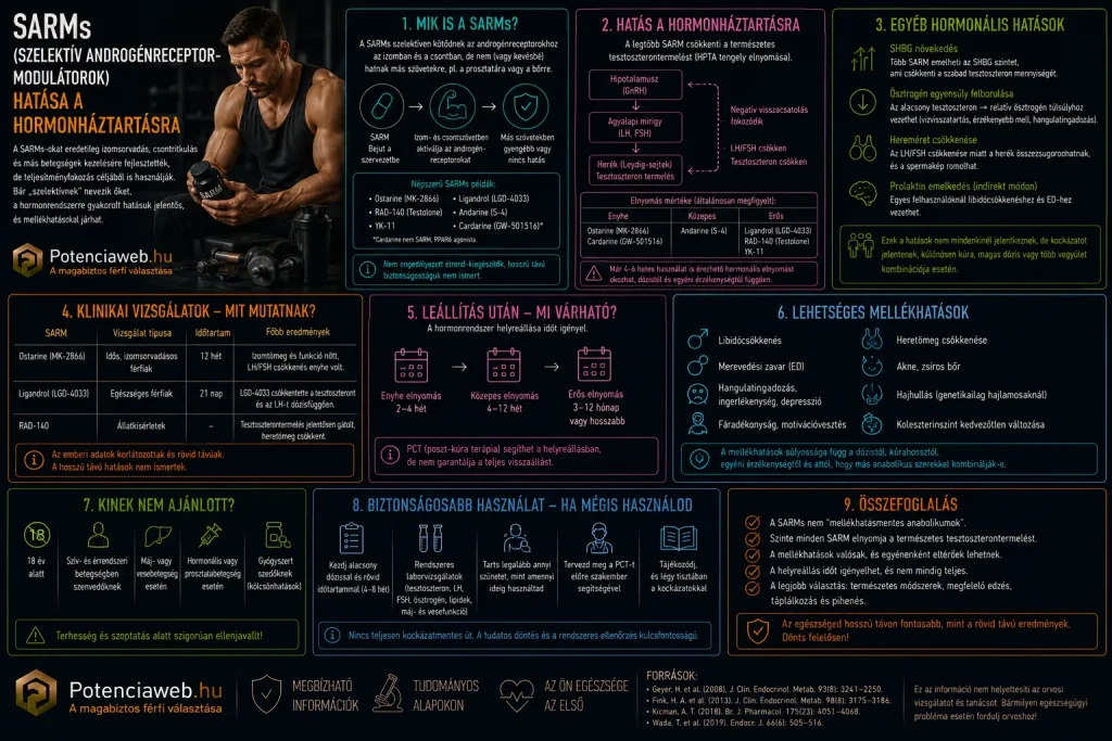 SARMs (szelektív androgénreceptor-modulátorok) hatása a hormonháztartásra